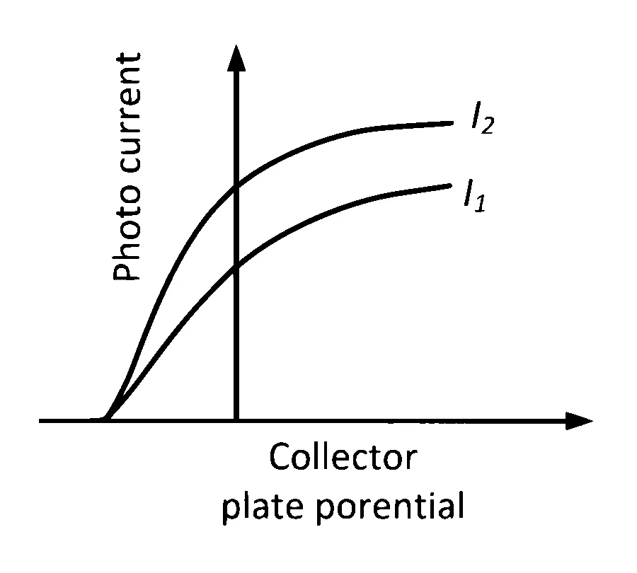 KCET 2017 Physics - Dual Nature of Radiation Question 5 English