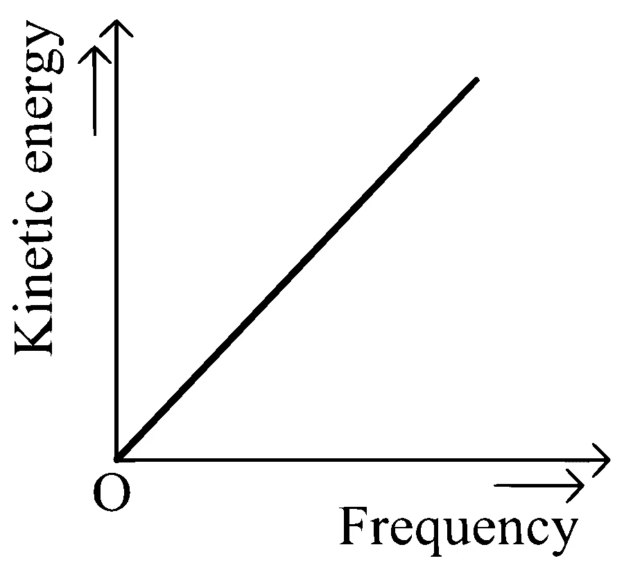 KCET 2021 Physics - Dual Nature of Radiation Question 17 English Option 2
