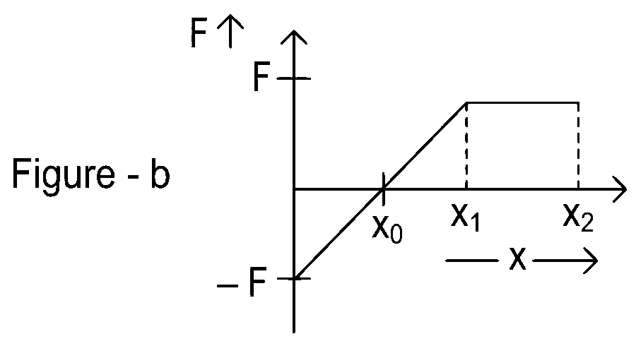 JEE Main 2022 (Online) 26th June Evening Shift Physics - Work Power & Energy Question 82 English 2