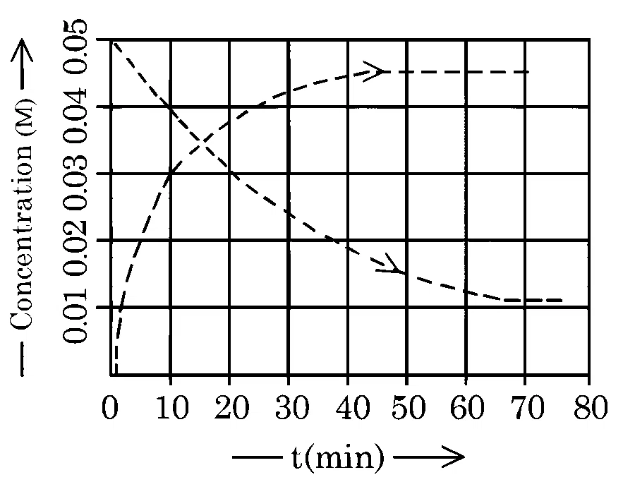 JEE Main 2026 (Online) 23rd January Evening Shift Chemistry - Chemical Kinetics and Nuclear Chemistry Question 18 English