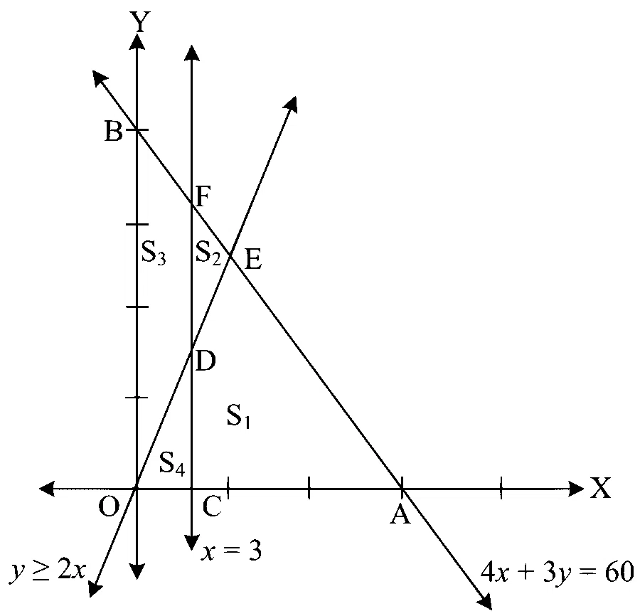MHT CET 2023 14th May Morning Shift Mathematics - Linear Programming Question 66 English