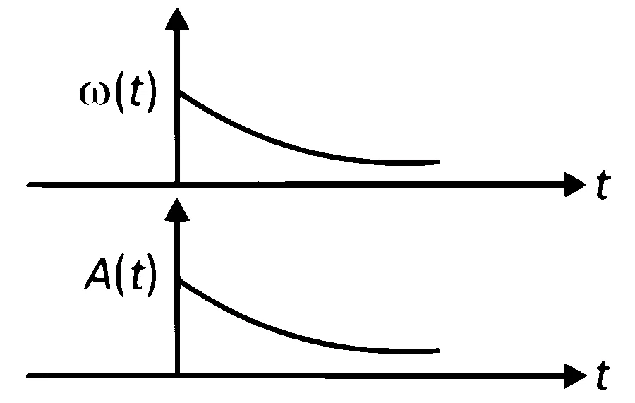 NEET 2025 Physics - Oscillations Question 6 English Option 2