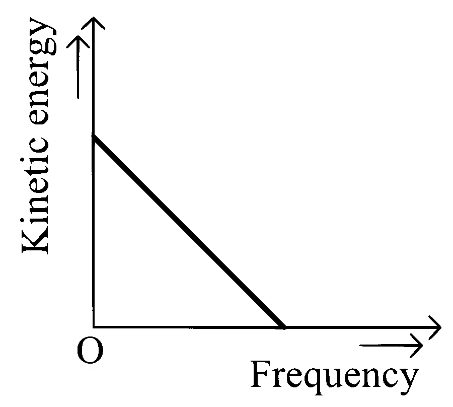 KCET 2021 Physics - Dual Nature of Radiation Question 17 English Option 1