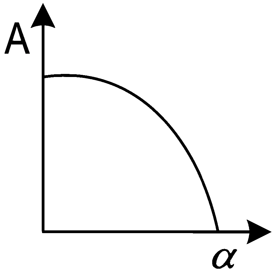 JEE Main 2022 (Online) 26th June Morning Shift Physics - Circular Motion Question 50 Bengali Option 4