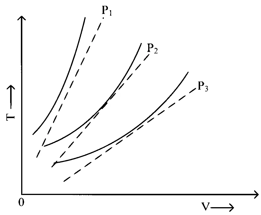 NEET 2024 Physics - Heat and Thermodynamics Question 15 English