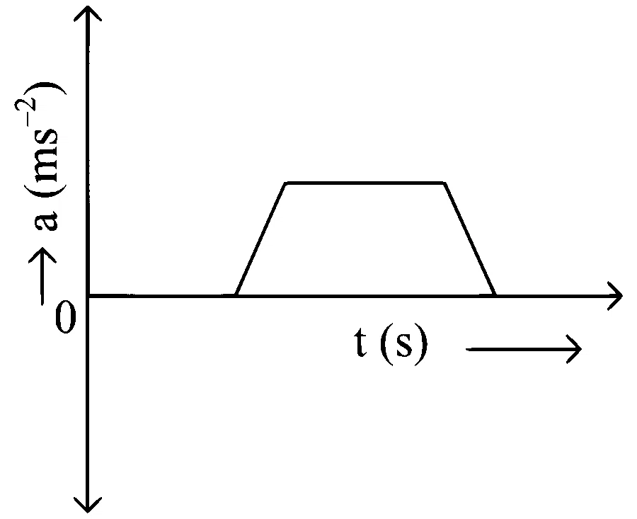NEET 2024 Physics - Motion in a Straight Line Question 7 English Option 1