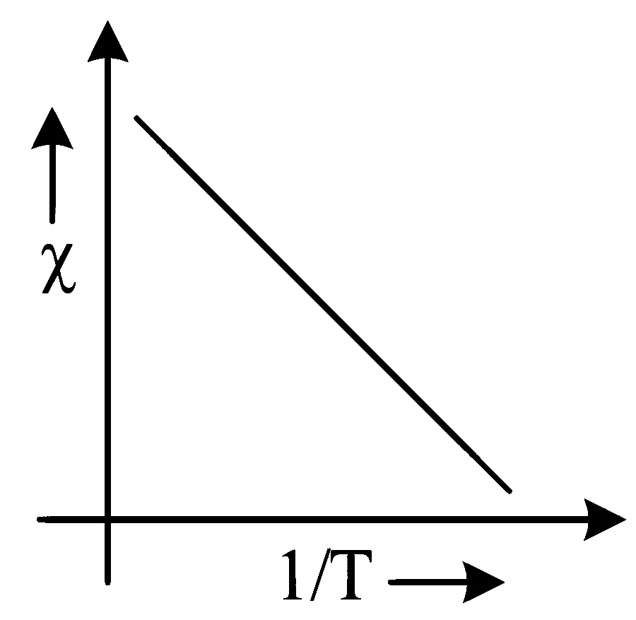 NEET 2023 Manipur Physics - Magnetism and Matter Question 10 English Option 2