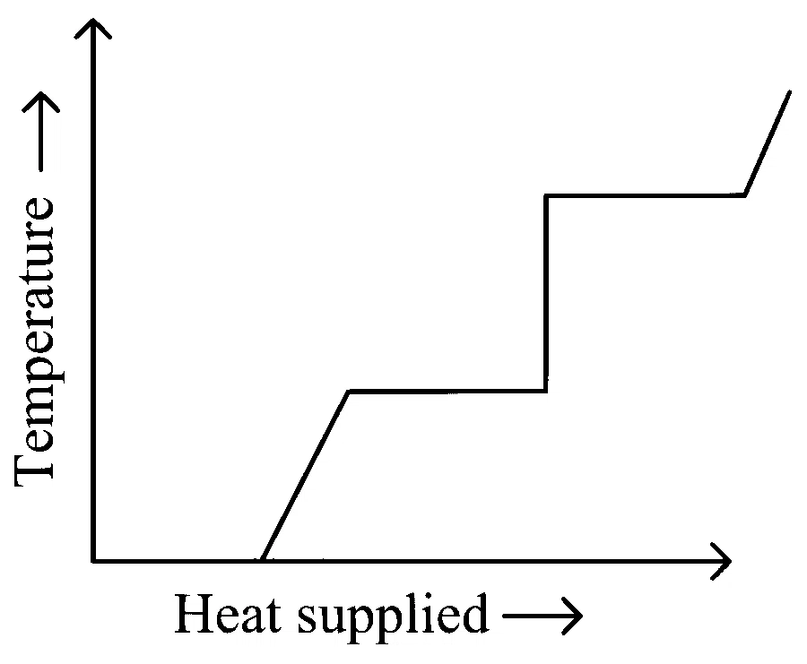 JEE Main 2024 (Online) 30th January Evening Shift Physics - Heat and Thermodynamics Question 112 English Option 4
