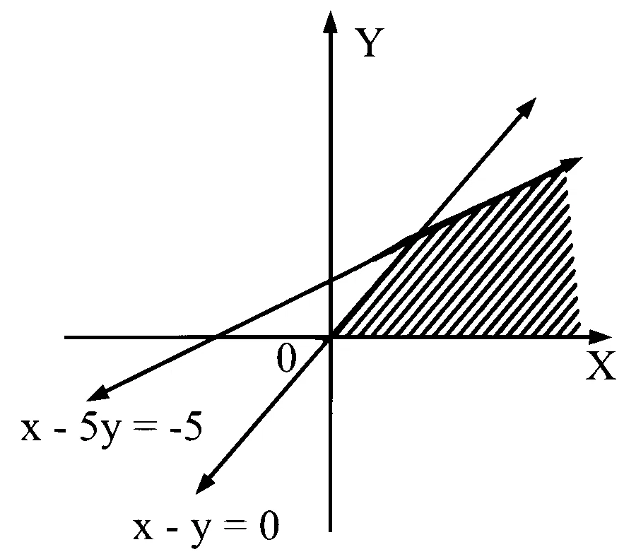 MHT CET 2025 5th May Evening Shift Mathematics - Linear Programming Question 18 English Option 4