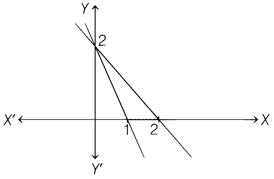 COMEDK 2021 Mathematics - Linear Programming Question 18 English Option 3