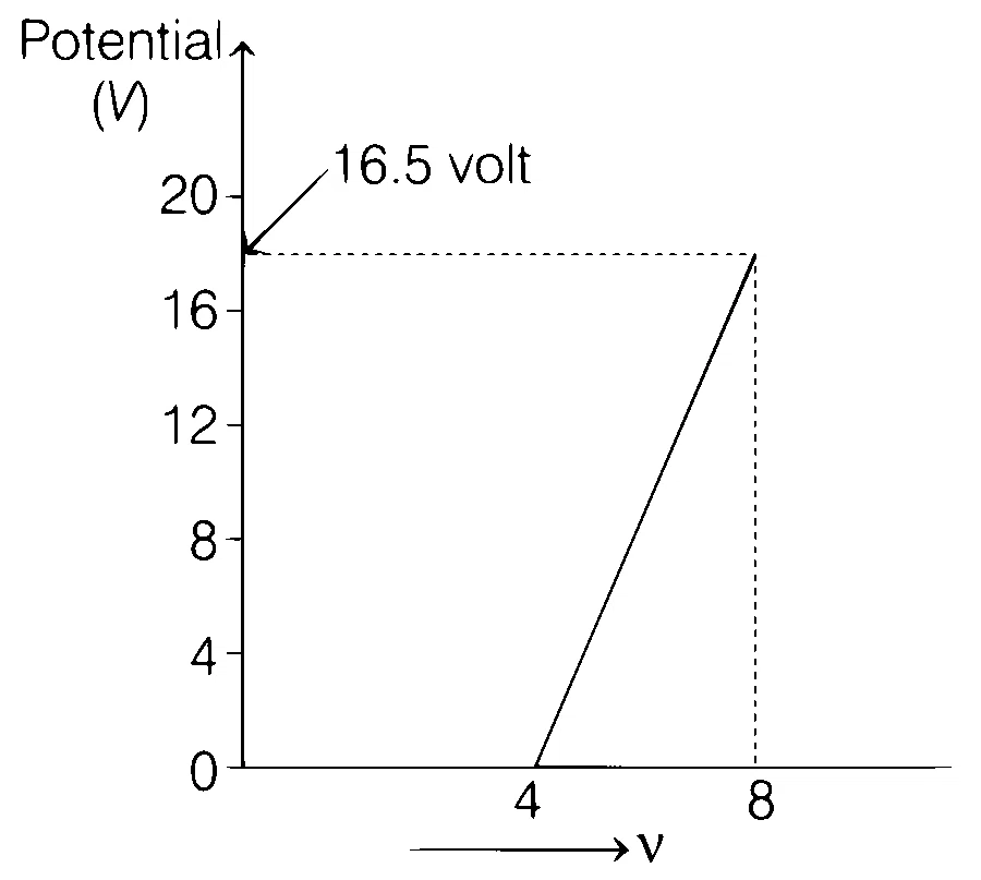 BITSAT 2022 Physics - Dual Nature of Radiation Question 4 English