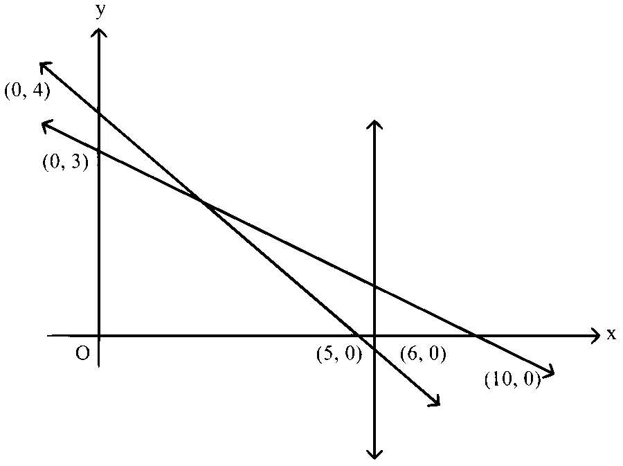 KCET 2019 Mathematics - Linear Programming Question 10 English