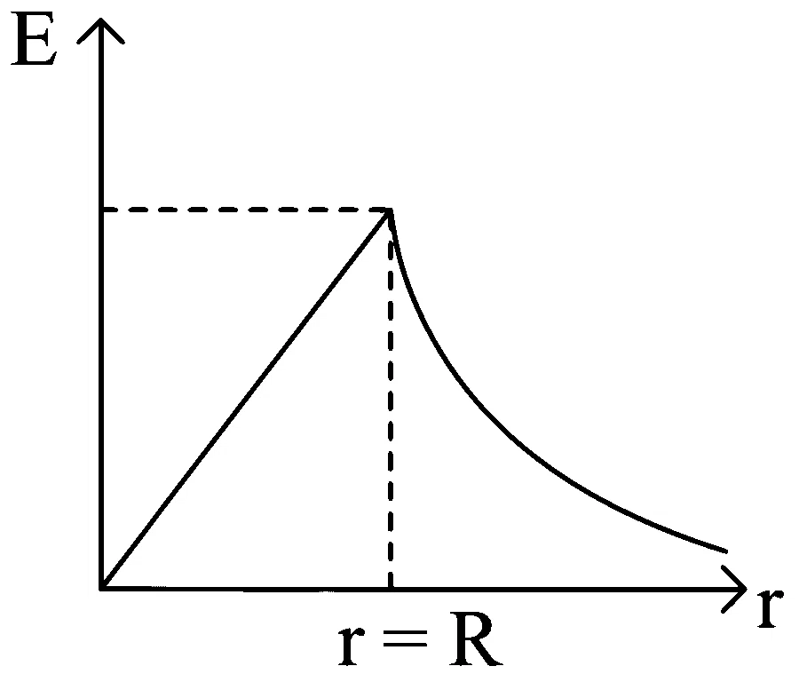 JEE Main 2023 (Online) 8th April Morning Shift Physics - Electrostatics Question 98 English Option 4