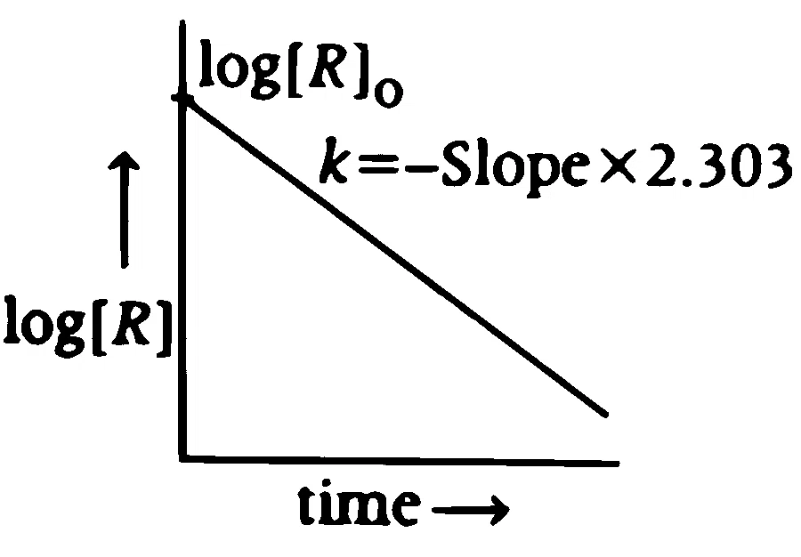 TG EAPCET 2025 (Online) 2nd May Morning Shift Chemistry - Chemical Kinetics Question 22 English Option 3