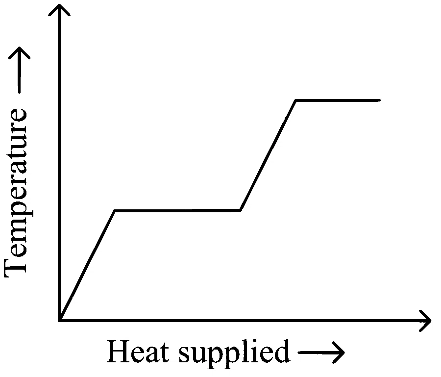 JEE Main 2024 (Online) 30th January Evening Shift Physics - Heat and Thermodynamics Question 112 English Option 1