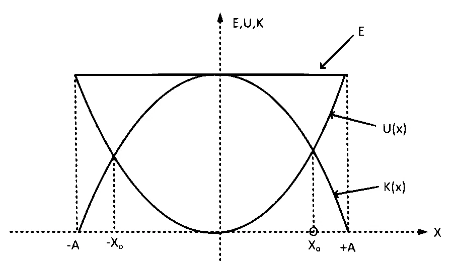 KCET 2025 Physics - Simple Harmonic Motion Question 2 English