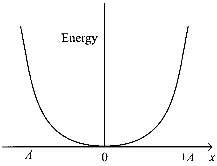 JEE Main 2023 (Online) 13th April Morning Shift Physics - Simple Harmonic Motion Question 48 English Option 2