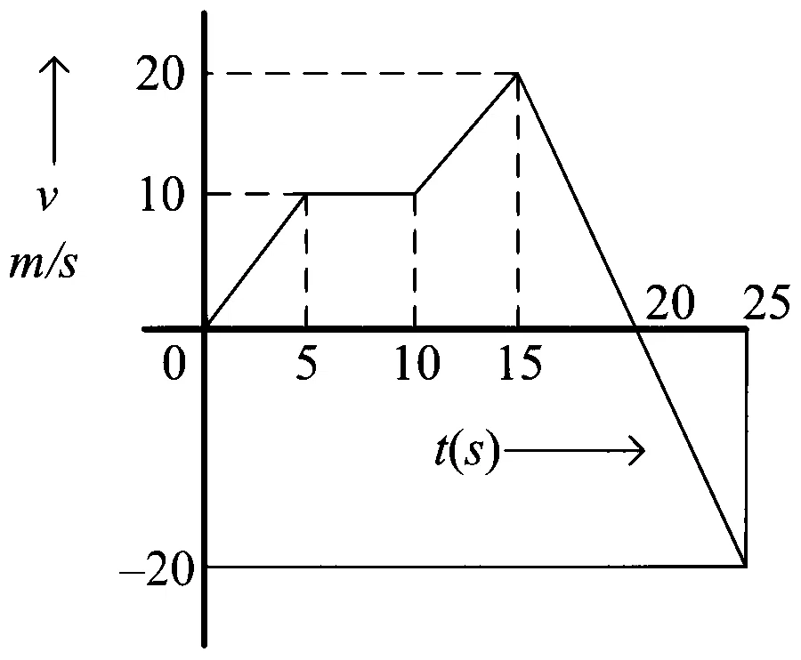 JEE Main 2023 (Online) 11th April Morning Shift Physics - Motion in a Straight Line Question 36 English