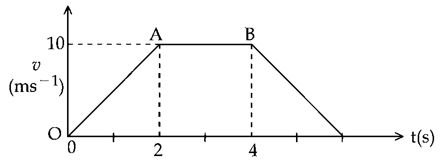 JEE Main 2025 (Online) 28th January Evening Shift Physics - Motion in a Straight Line Question 14 English