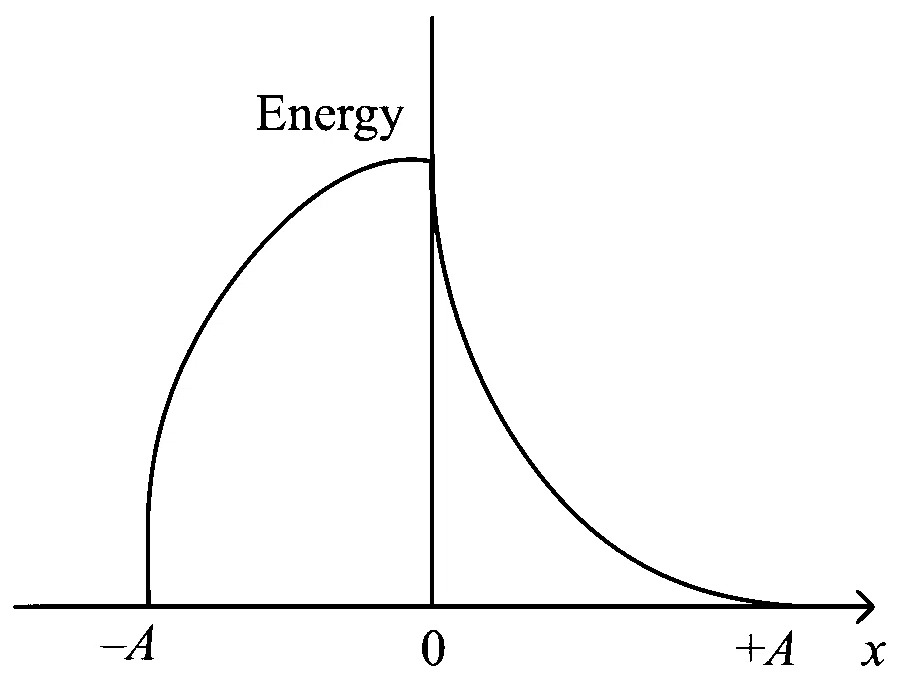 JEE Main 2023 (Online) 13th April Morning Shift Physics - Simple Harmonic Motion Question 48 English Option 3