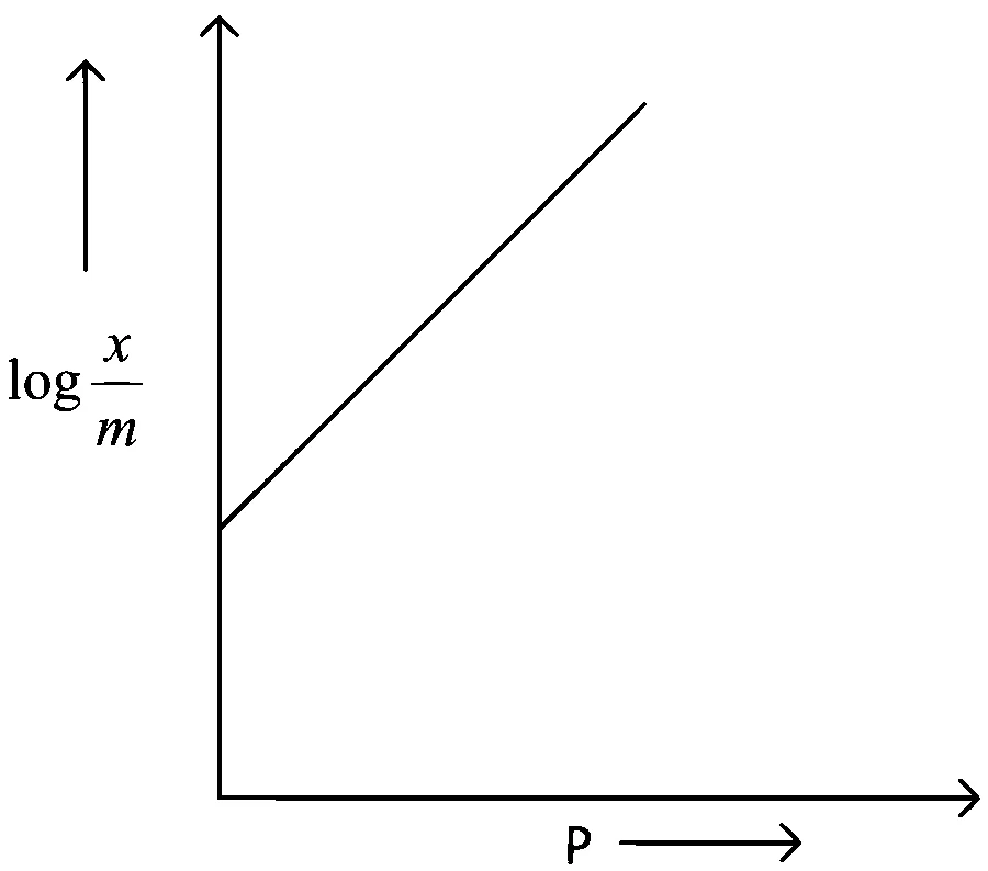 JEE Main 2022 (Online) 28th July Evening Shift Chemistry - Surface Chemistry Question 30 Bengali 3