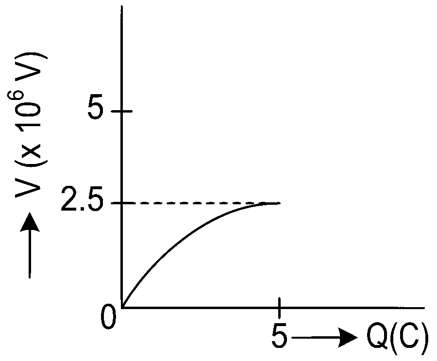 JEE Main 2022 (Online) 25th July Morning Shift Physics - Capacitor Question 73 English Option 4