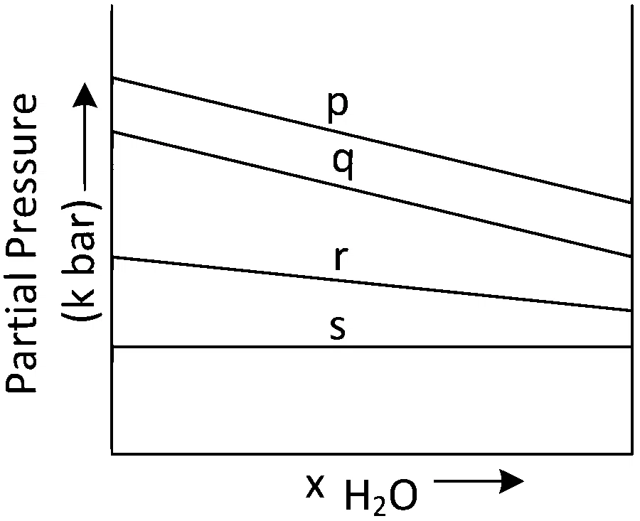 JEE Main 2022 (Online) 30th June Morning Shift Chemistry - Solutions Question 94 English