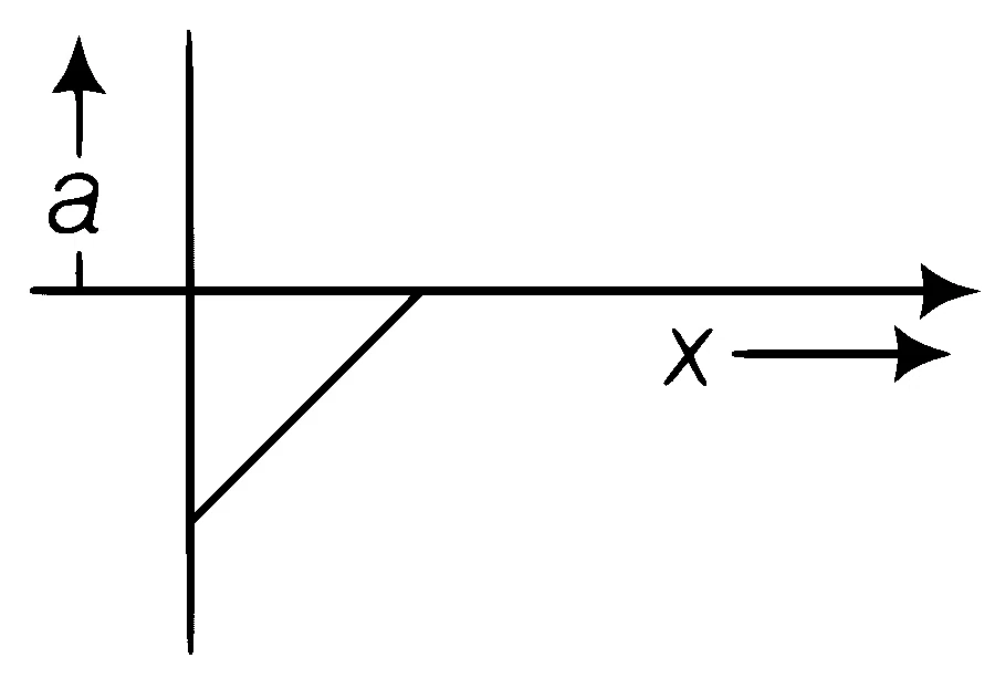 AIIMS 2017 Physics - Motion in a Straight Line Question 1 English Option 3