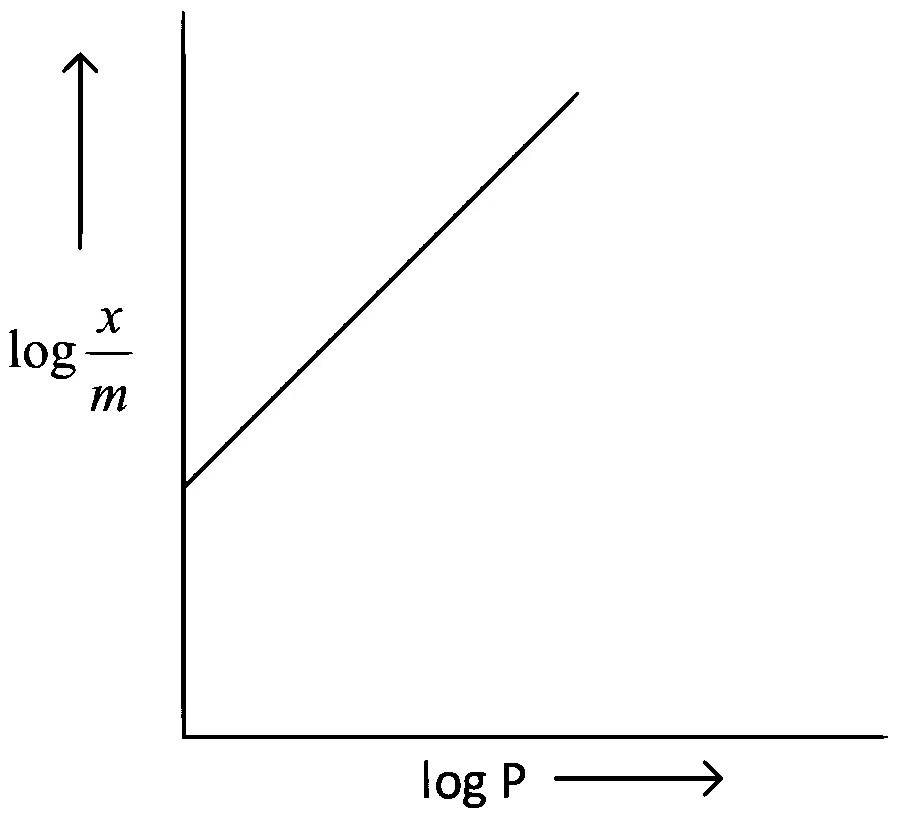 JEE Main 2022 (Online) 28th July Evening Shift Chemistry - Surface Chemistry Question 30 Bengali 4