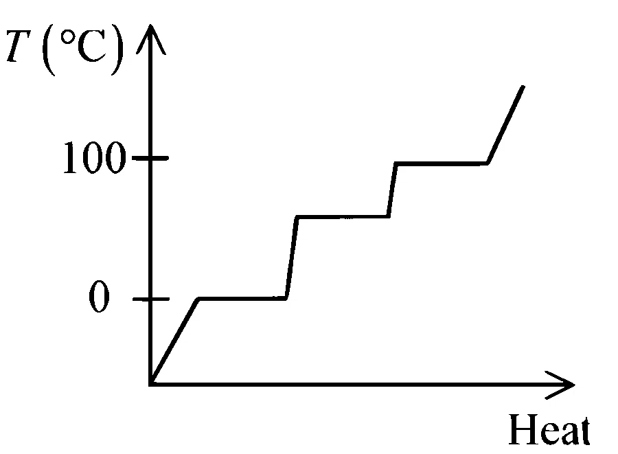 JEE Main 2026 (Online) 28th January Morning Shift Physics - Heat and Thermodynamics Question 33 English Option 1