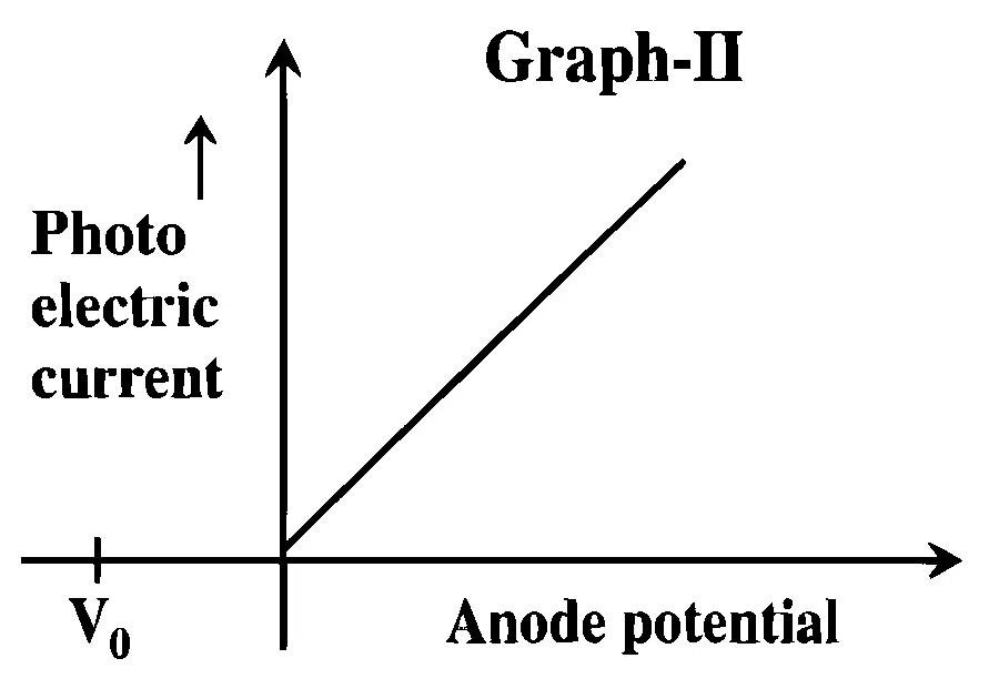 KCET 2026 Physics - Dual Nature of Radiation Question 2 English Option 2