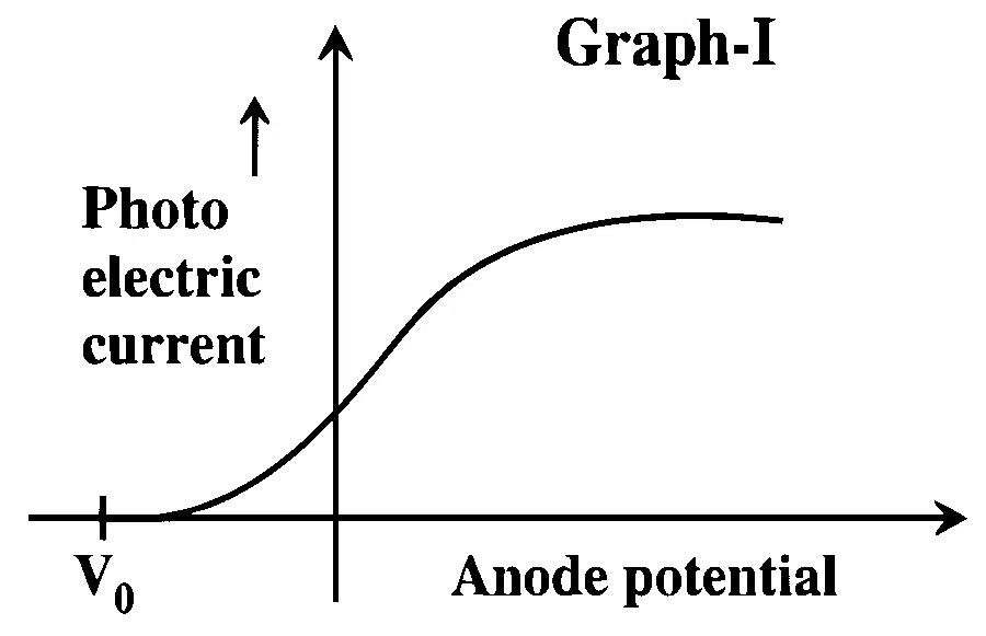 KCET 2026 Physics - Dual Nature of Radiation Question 2 English Option 1