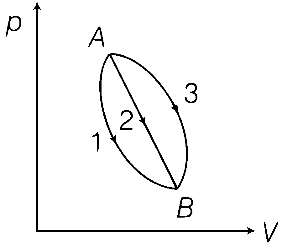 AIIMS 2018 Physics - Heat and Thermodynamics Question 3 English