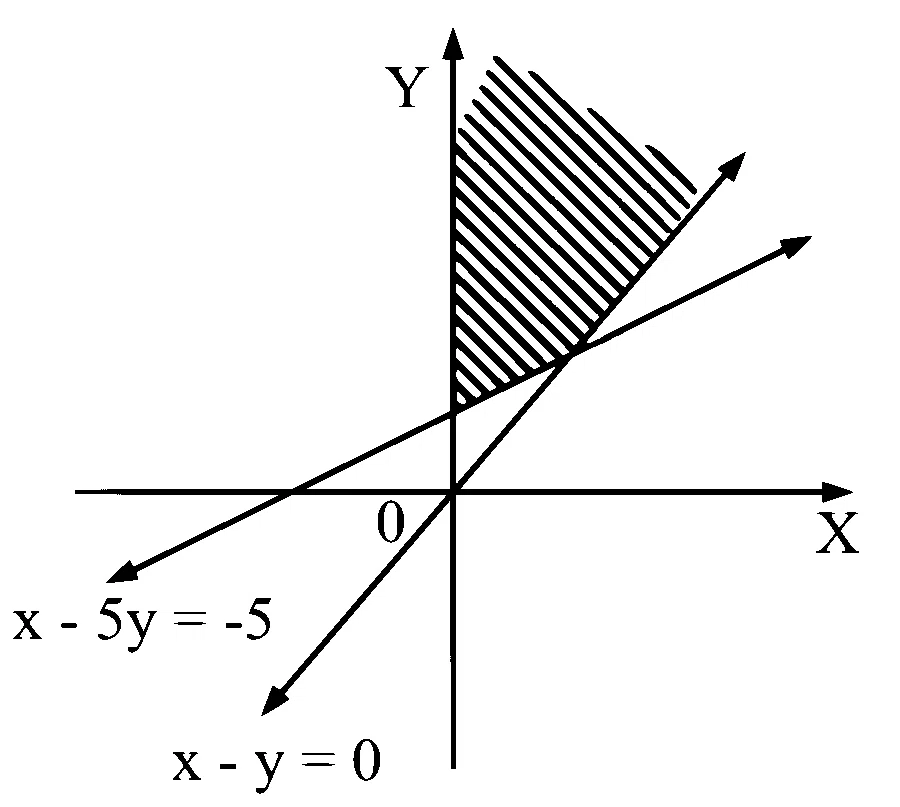 MHT CET 2025 5th May Evening Shift Mathematics - Linear Programming Question 18 English Option 1