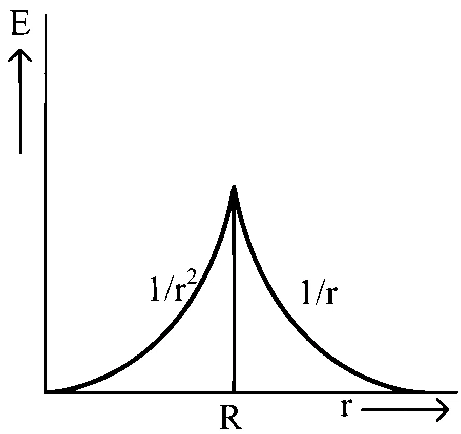 COMEDK 2022 Physics - Electrostatics Question 51 English Option 4