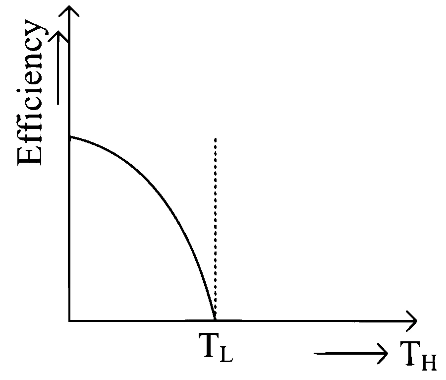 KCET 2021 Physics - Heat and Thermodynamics Question 22 English Option 4
