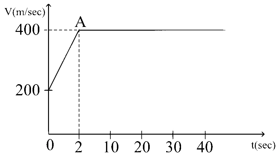 JEE Main 2025 (Online) 23rd January Morning Shift Physics - Motion in a Straight Line Question 13 English