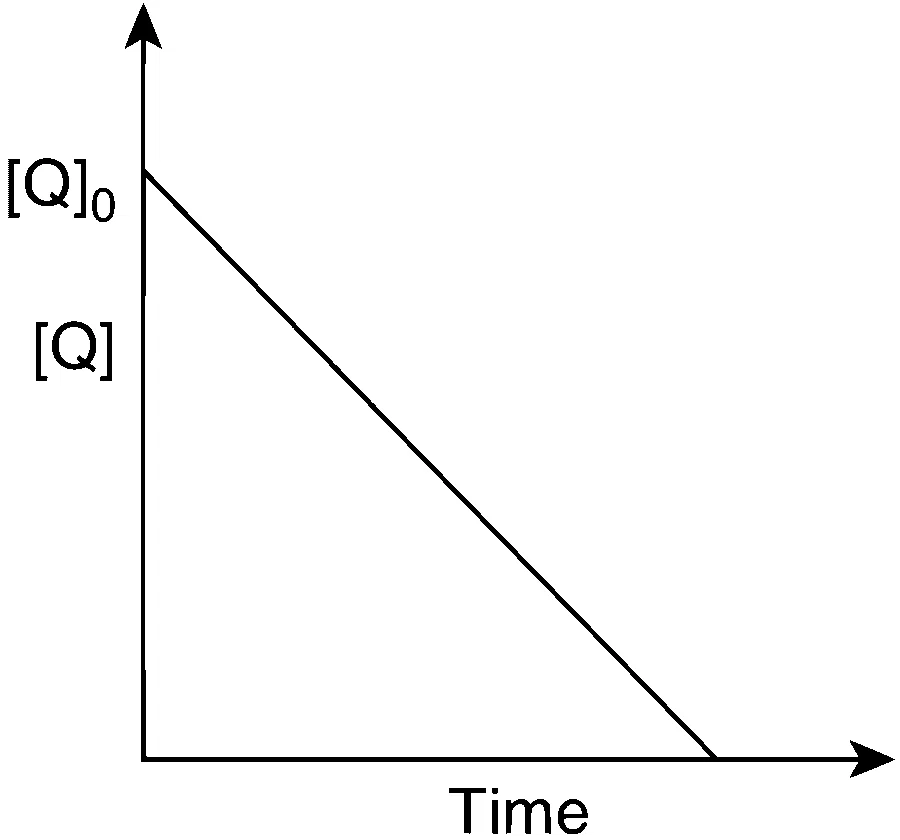 JEE Advanced 2013 Paper 1 Offline Chemistry - Chemical Kinetics and Nuclear Chemistry Question 18 English