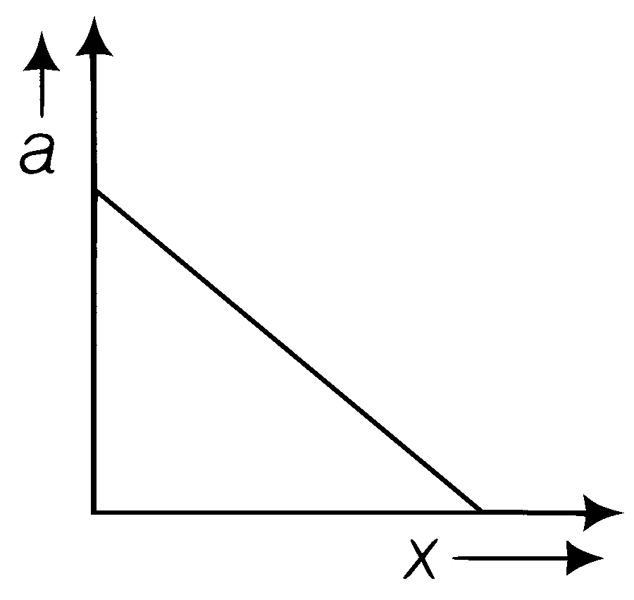 AIIMS 2017 Physics - Motion in a Straight Line Question 1 English Option 2