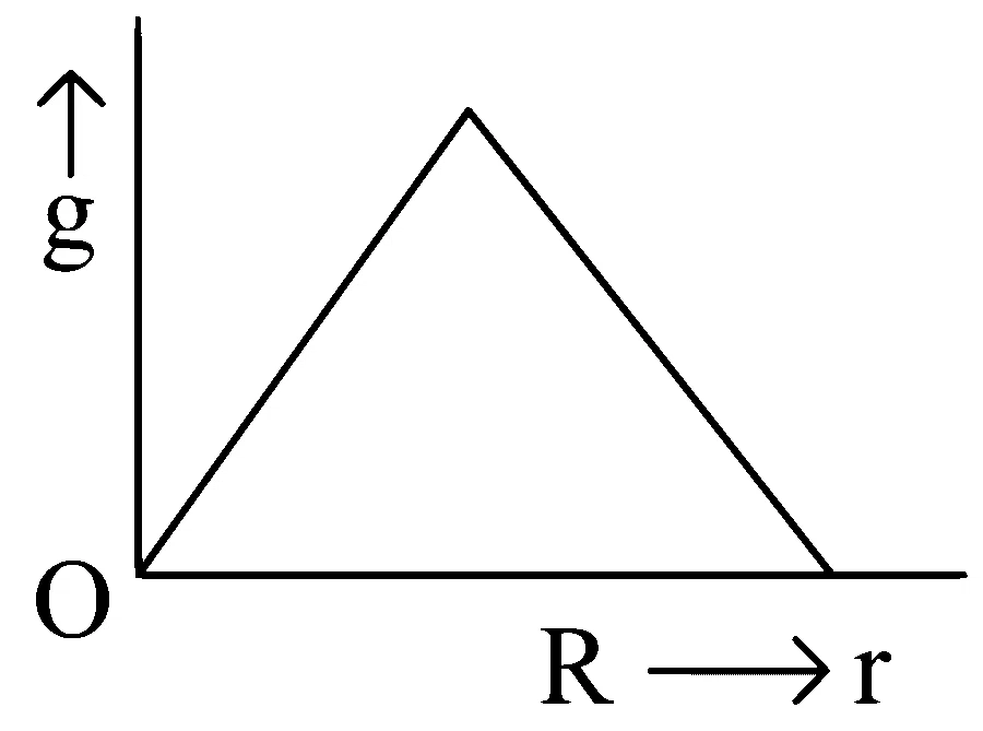 COMEDK 2023 Morning Shift Physics - Gravitation Question 20 English Option 1