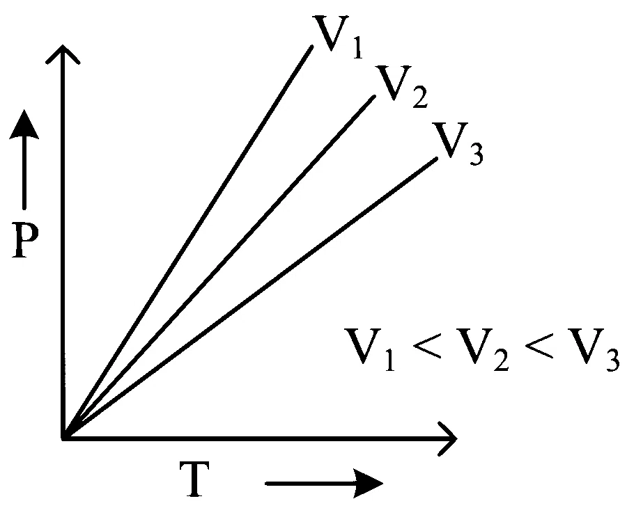 NEET 2023 Chemistry - Gaseous State Question 3 English Option 3