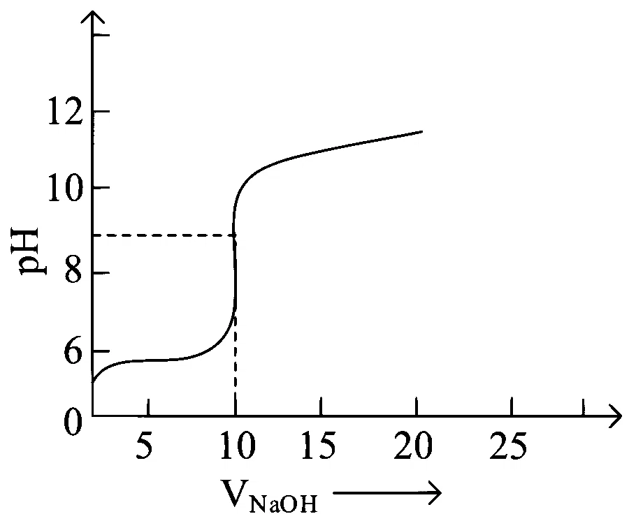 JEE Main 2023 (Online) 8th April Morning Shift Chemistry - Ionic Equilibrium Question 40 English