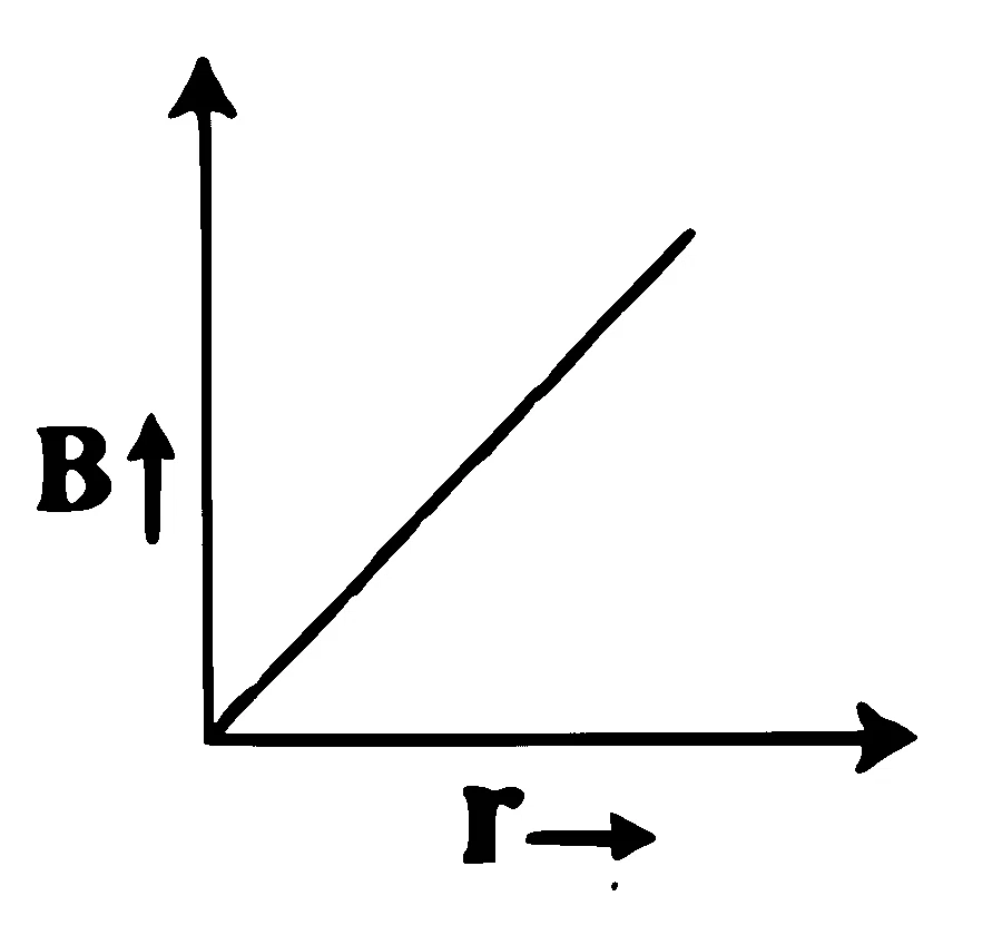 KCET 2025 Physics - Moving Charges and Magnetism Question 5 English Option 1