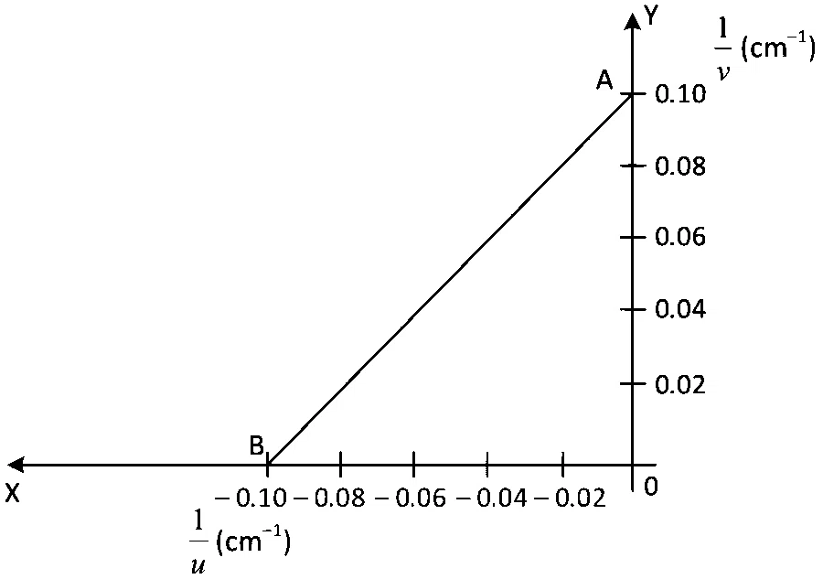 JEE Main 2022 (Online) 26th July Morning Shift Physics - Geometrical Optics Question 142 English