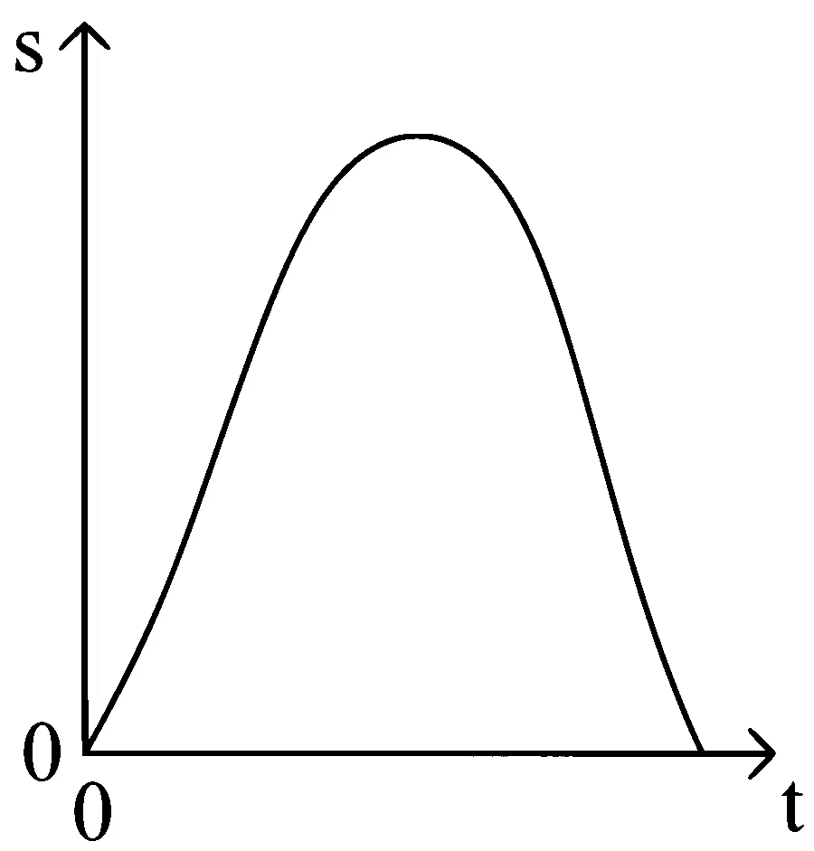 COMEDK 2024 Afternoon Shift Physics - Motion Question 12 English Option 2