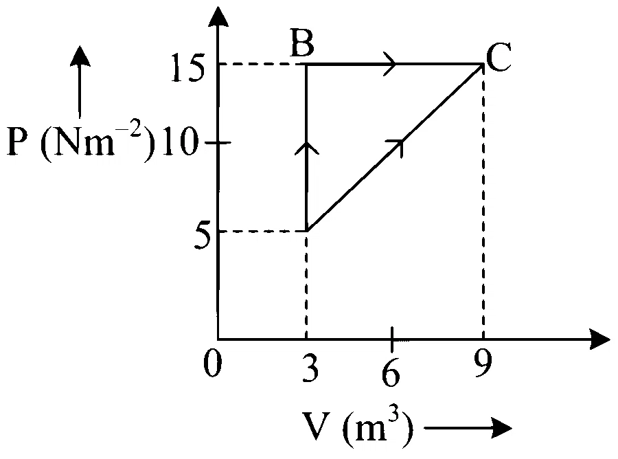 COMEDK 2024 Afternoon Shift Physics - Heat and Thermodynamics Question 25 English
