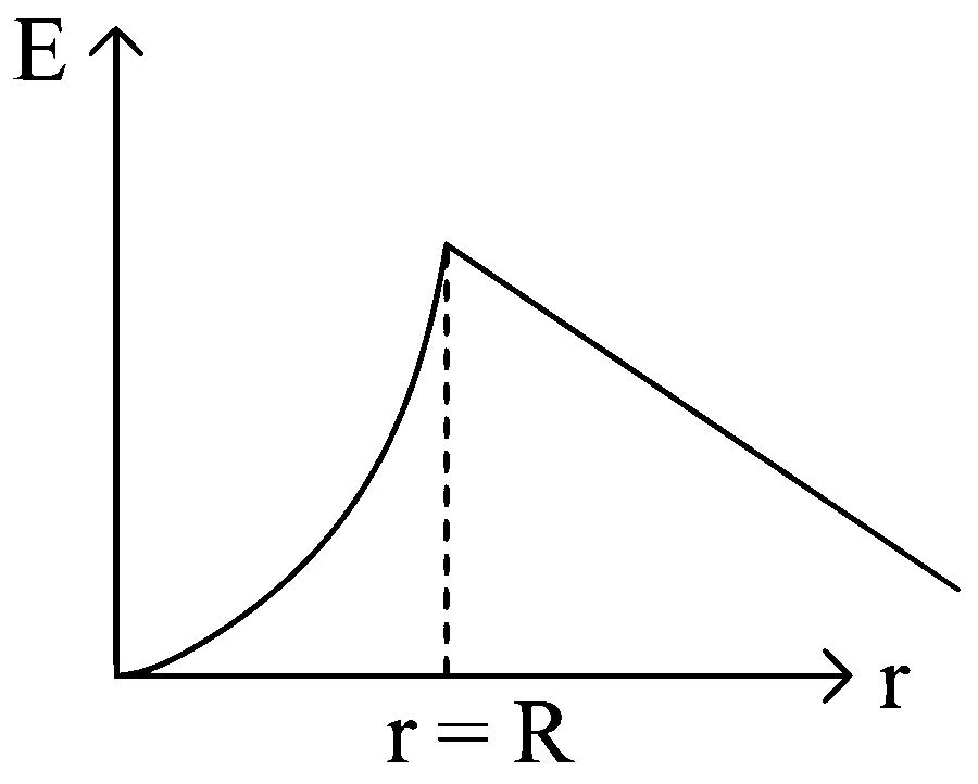 JEE Main 2023 (Online) 8th April Morning Shift Physics - Electrostatics Question 98 English Option 1