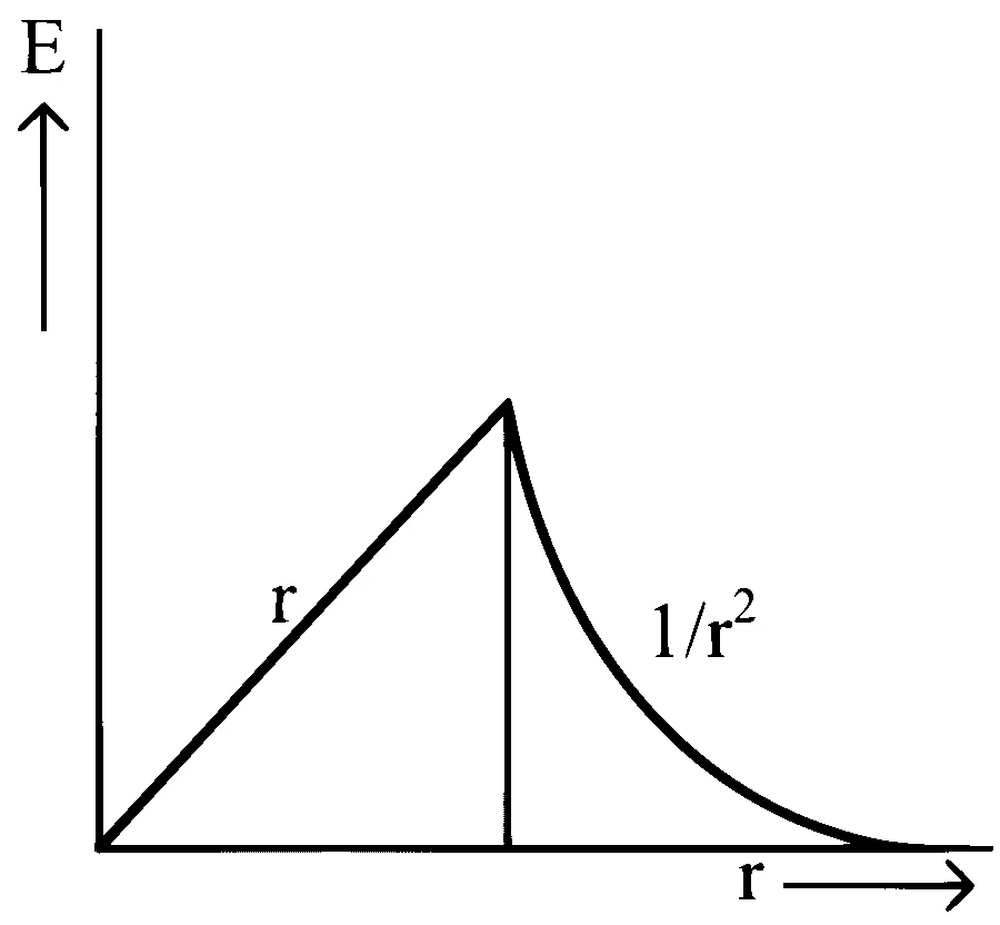 COMEDK 2022 Physics - Electrostatics Question 51 English Option 3