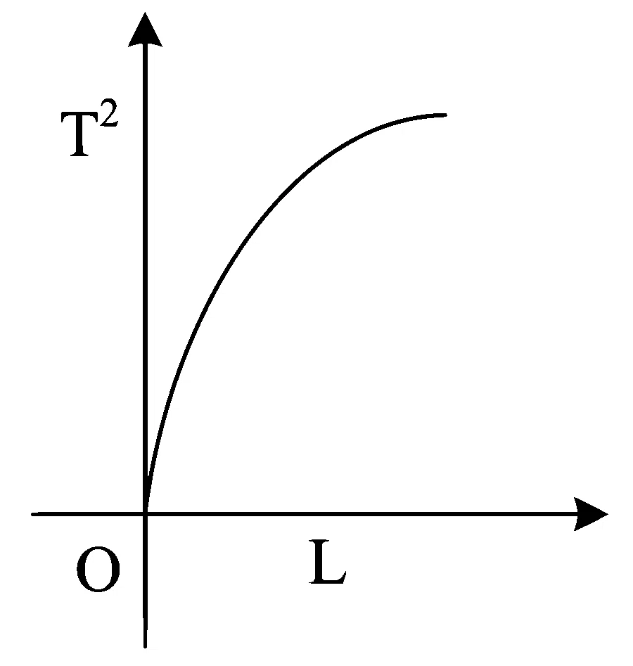 JEE Main 2023 (Online) 1st February Evening Shift Physics - Simple Harmonic Motion Question 63 English Option 3
