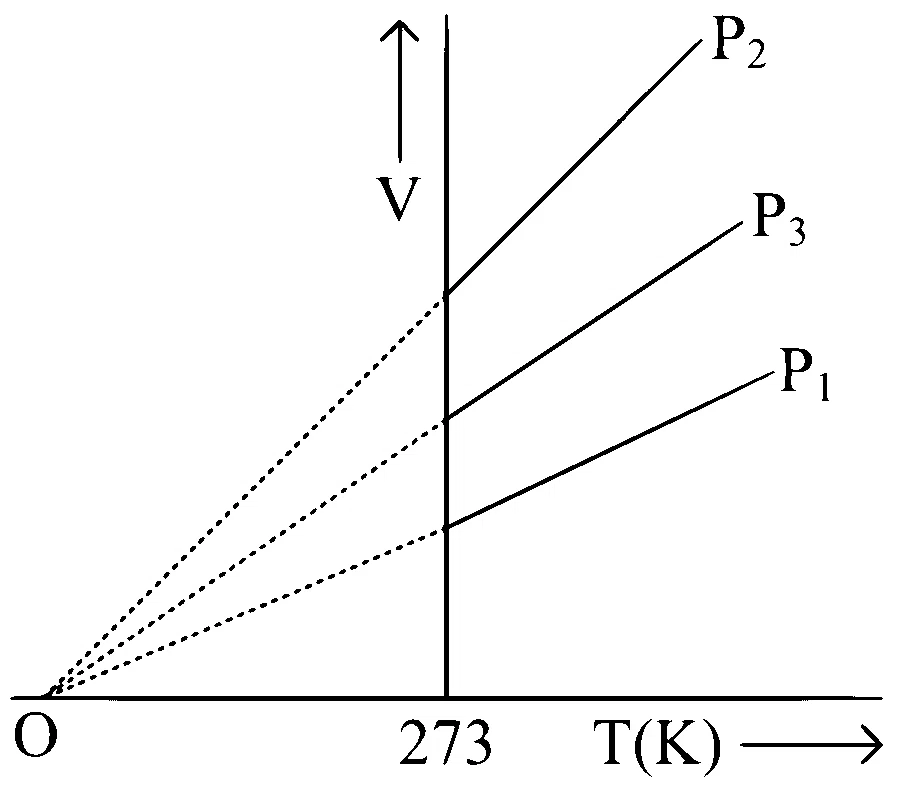 BITSAT 2023 Chemistry - States of Matter Question 1 English